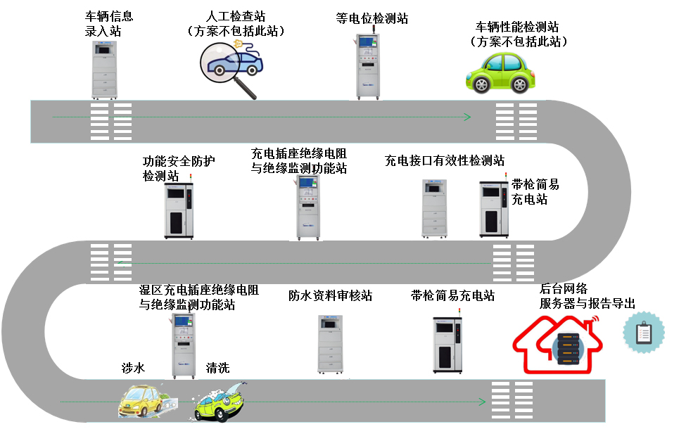 斯康達(dá)廣州海關(guān)技術(shù)中心進(jìn)口電動(dòng)汽車口岸檢測(cè)線技術(shù)方案(圖1)